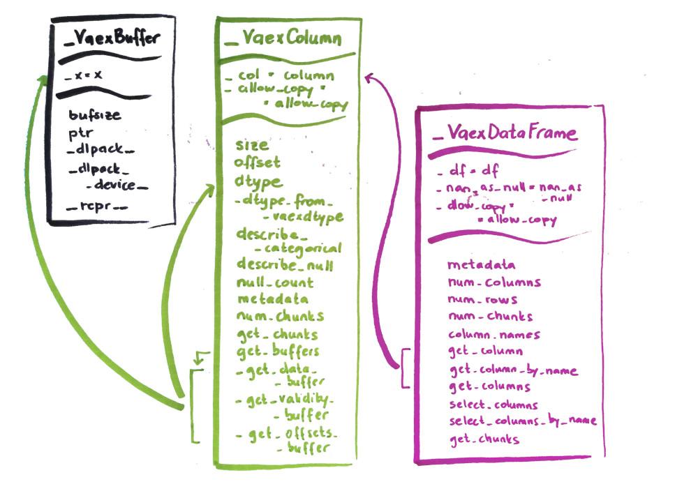 UML diagram of the classes `_Buffer`, `_Column` and `_DataFrame`. For the API info see the [concepts in the design page](https://data-apis.org/dataframe-protocol/latest/API.html).