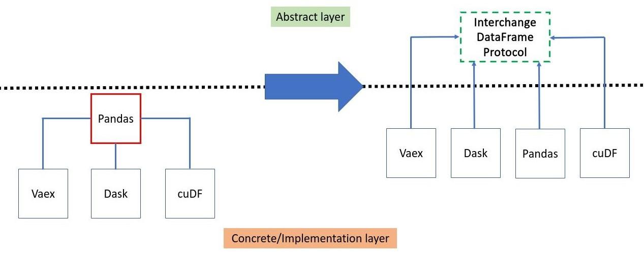 On the left, we have the interoperability between dataframe libraries through <code>pandas</code> which is a implementation dependency. On the right, we have the interoperability through the dataframe interchange API which an abstract dependency